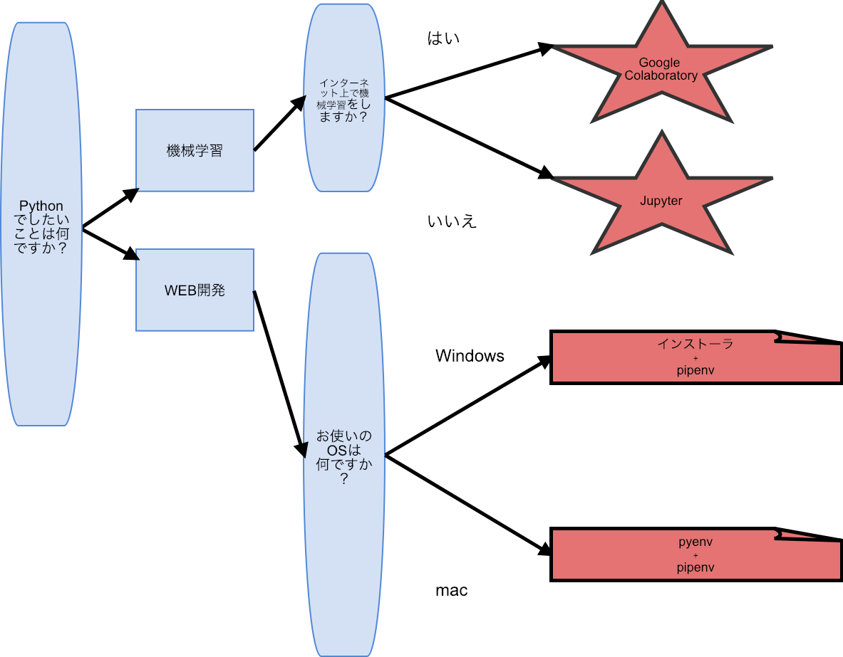 Ai Academy Anaconda Pythonの環境構築の概要
