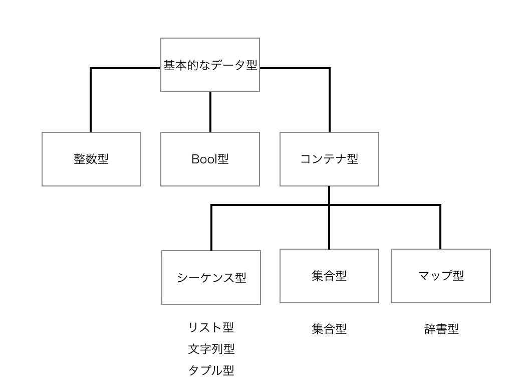 初心者向け データ型とは何か Ai Academy Media