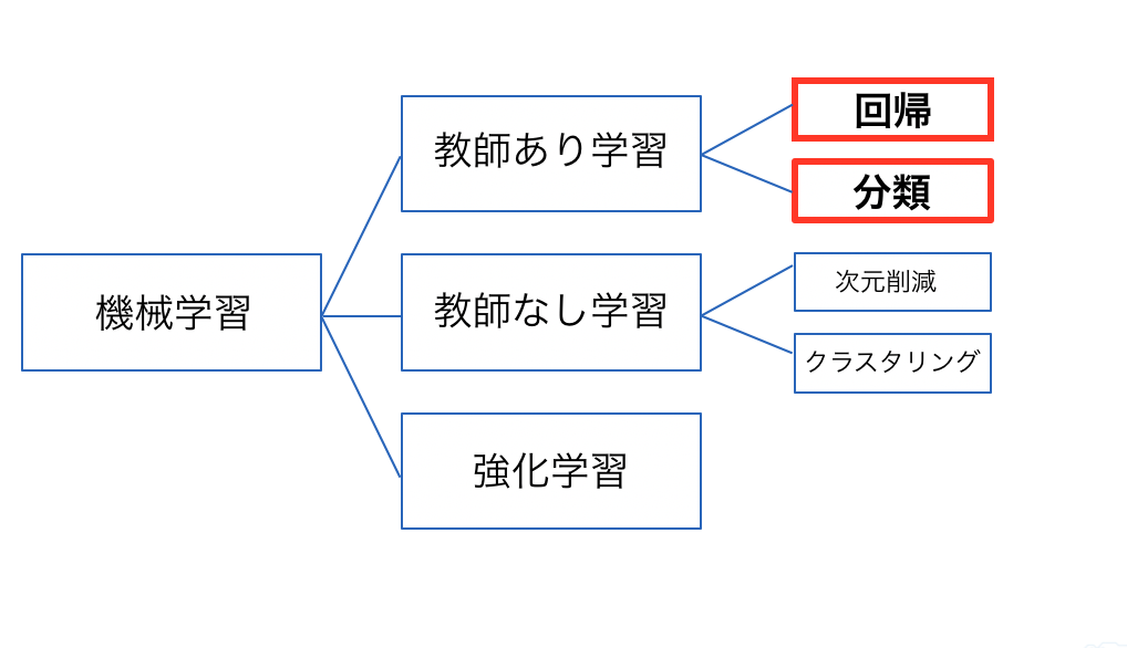 Ai Academy 分類と回帰