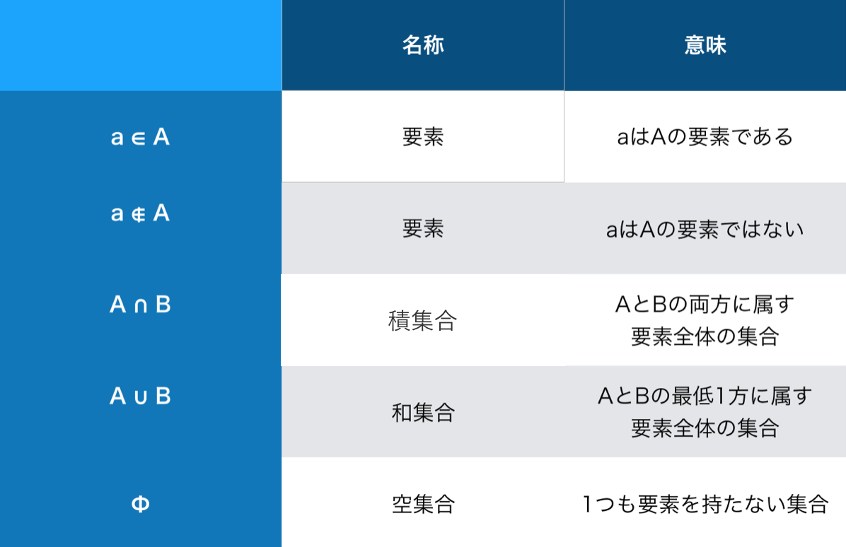 Ai Academy 集合と要素