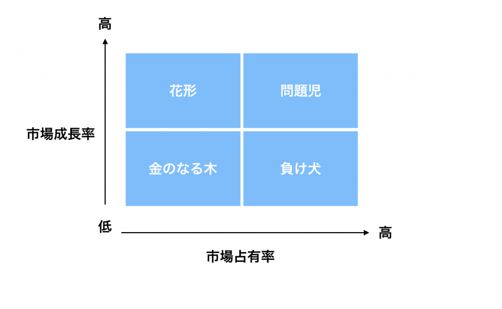 マーケティング用語 Ppm分析とは Ai Academy Media