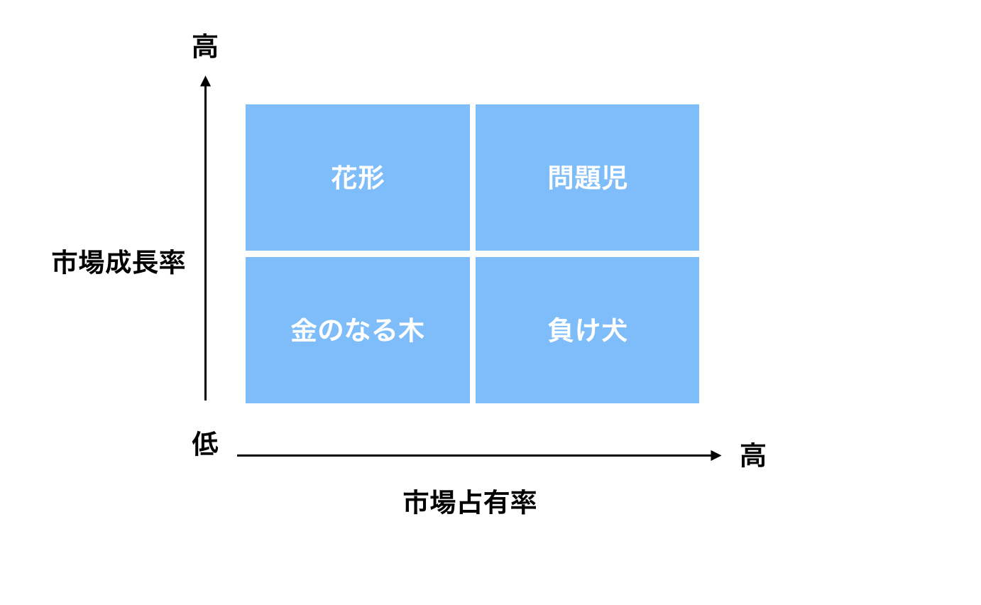 【マーケティング用語】PPM分析とは - AI Academy Media